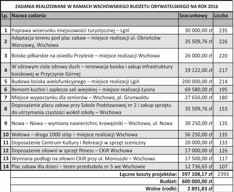 Lista zadań realizowanych w 2016