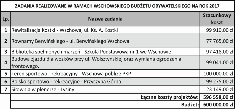 Lista zadań realizowanych w 2017